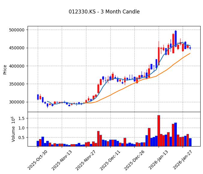 현대모비스 Candle Chart