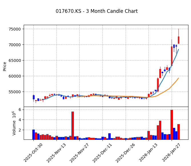 SK텔레콤 Chart