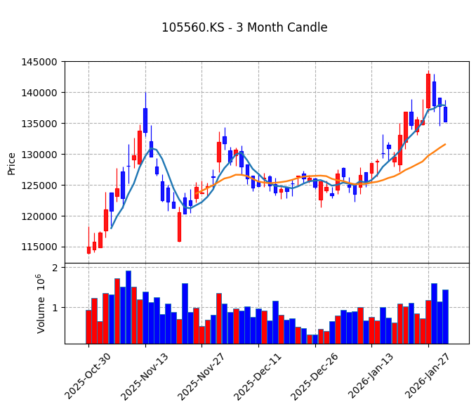 KB금융 Candle Chart