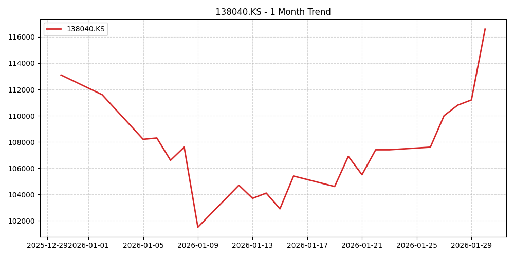 메리츠금융지주 Chart