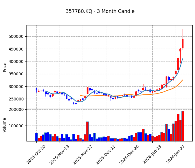 솔브레인 Candle Chart