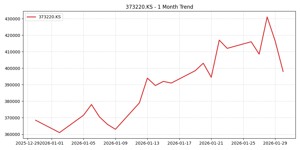 LG에너지솔루션 Chart