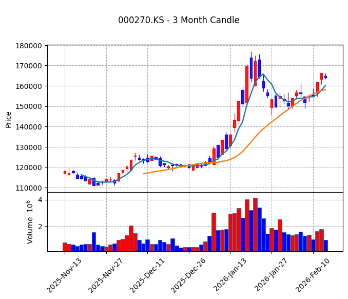 기아 Candle Chart