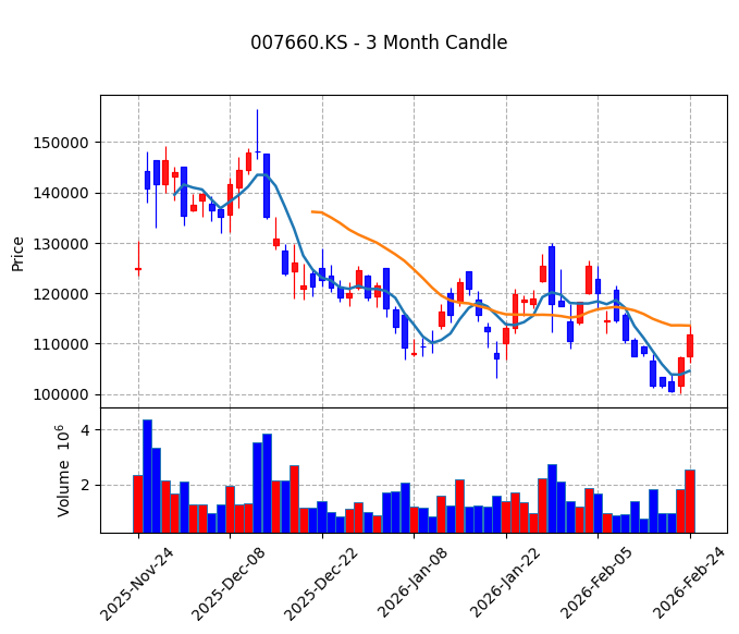 이수페타시스 Candle Chart