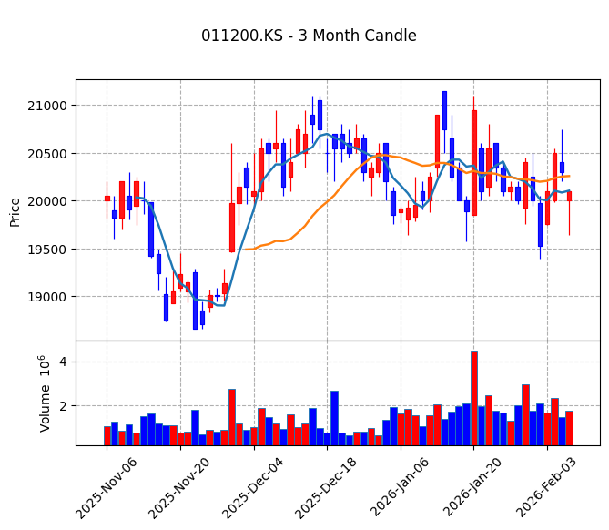 HMM Candle Chart