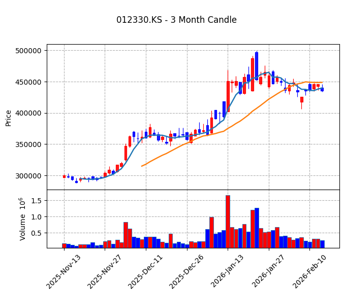 현대모비스 Candle Chart