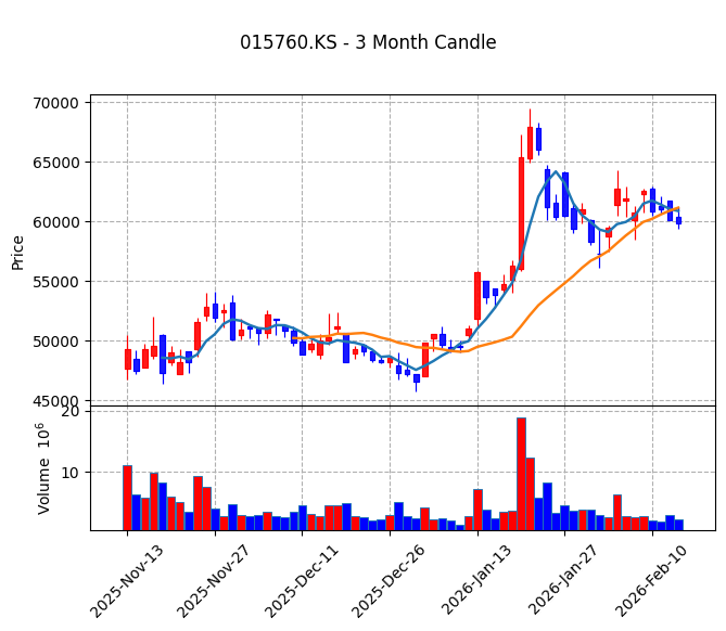 한국전력 Candle Chart
