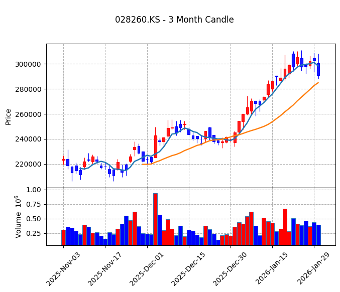 삼성물산 Candle Chart