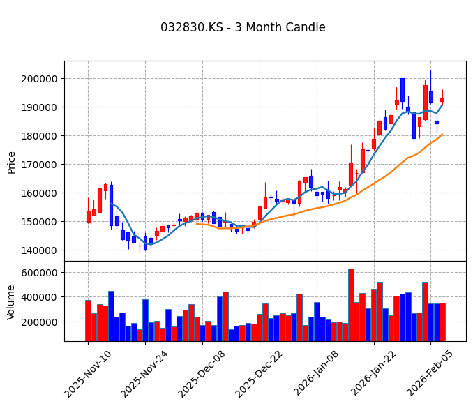 삼성생명 Candle Chart