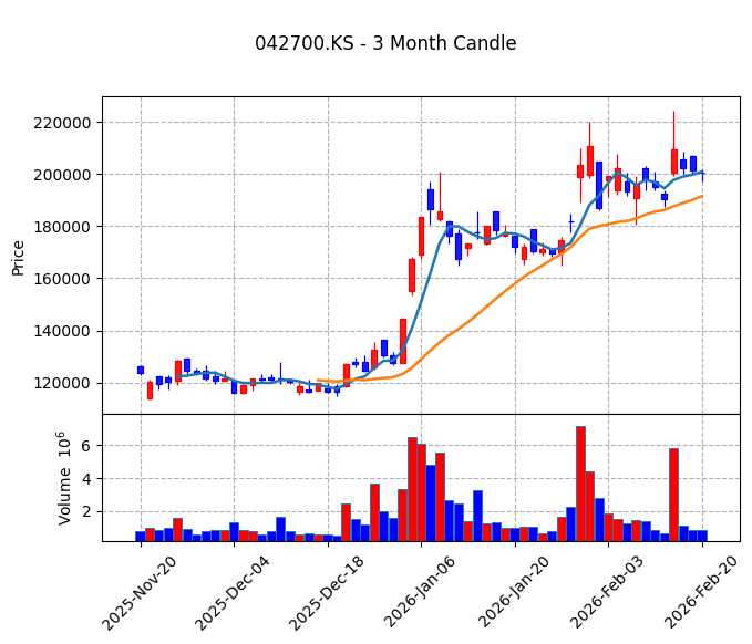 한미반도체 Candle Chart