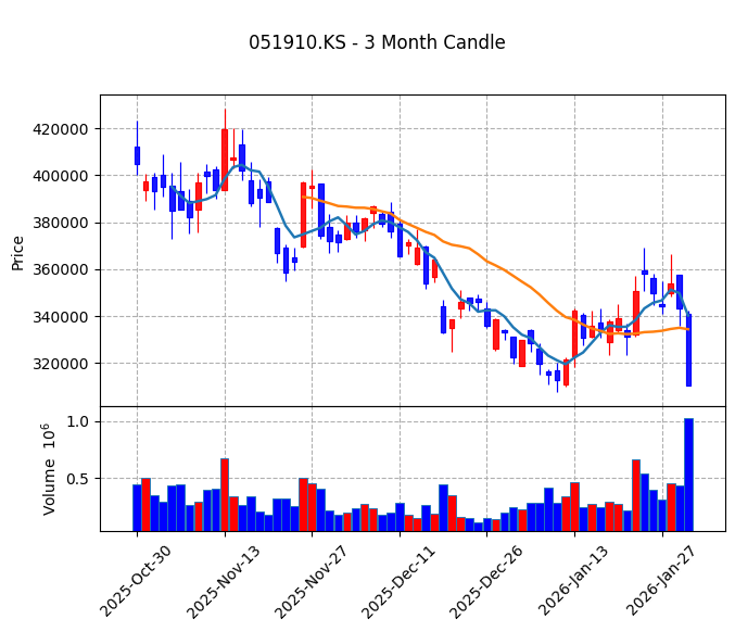 LG화학 Candle Chart