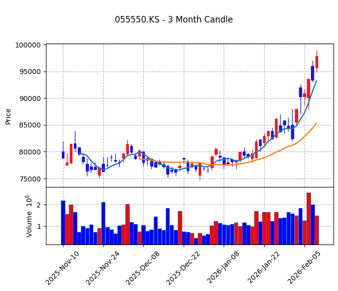 신한지주 Candle Chart