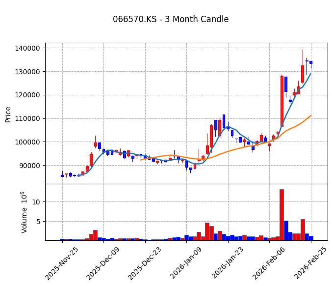 LG전자 Candle Chart