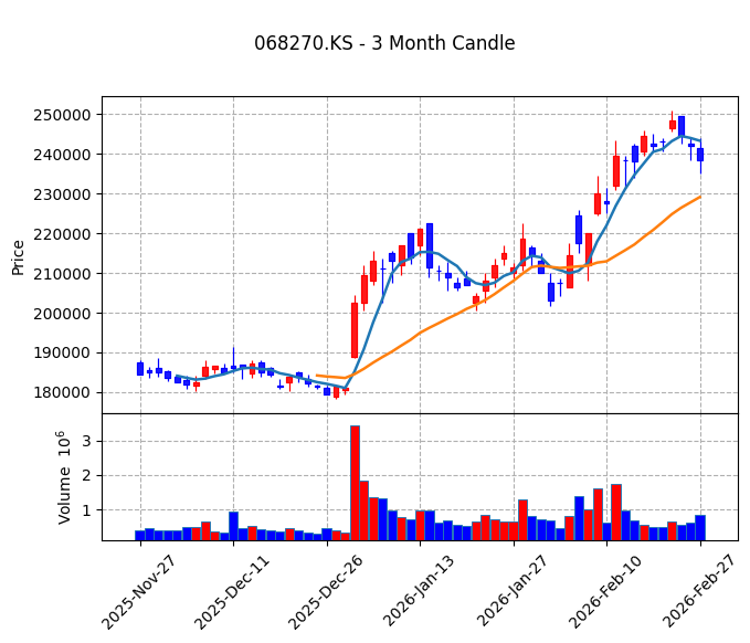 셀트리온 Candle Chart