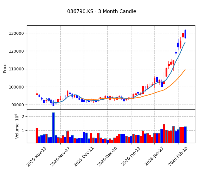 하나금융지주 Candle Chart