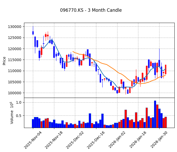 SK이노베이션 Candle Chart