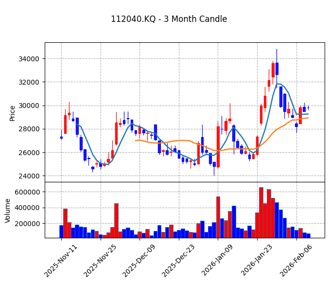 위메이드 Candle Chart