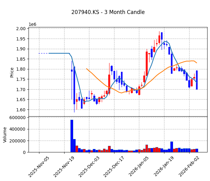 삼성바이오로직스 Candle Chart