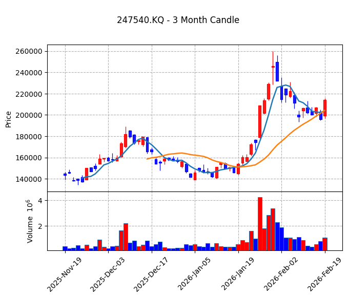 에코프로비엠 Candle Chart