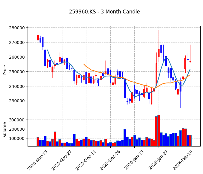 크래프톤 Candle Chart