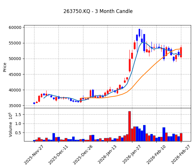 펄어비스 Candle Chart