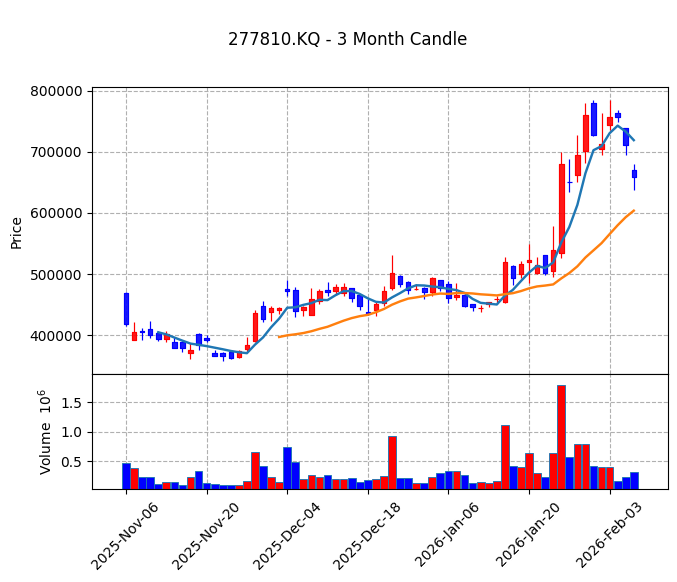 레인보우로보틱스 Candle Chart