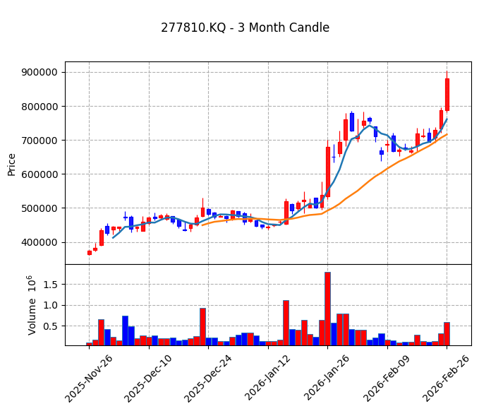 레인보우로보틱스 Candle Chart