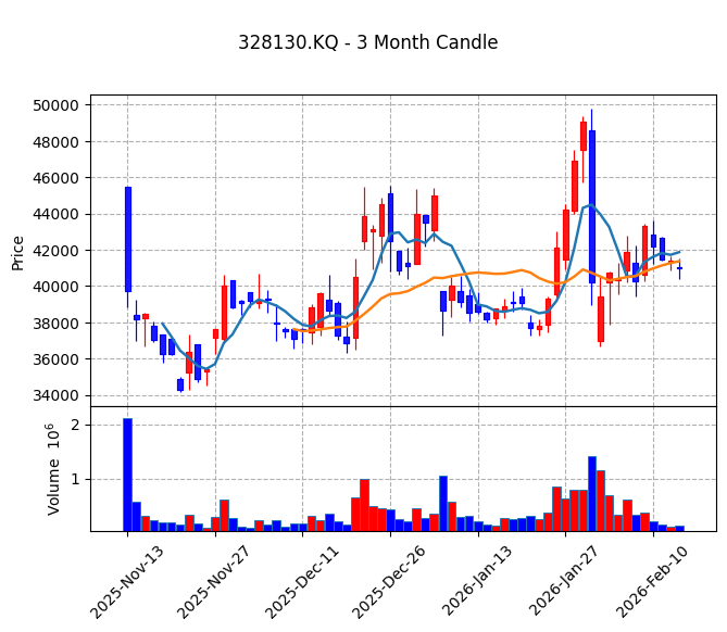 루닛 Candle Chart