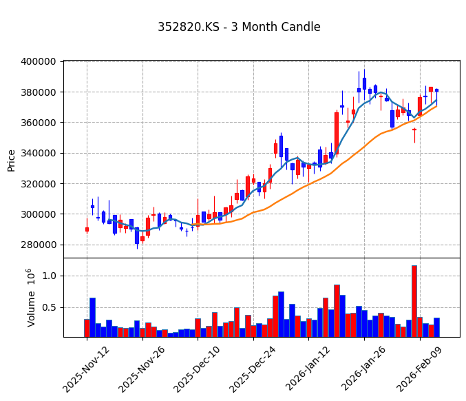 하이브 Candle Chart