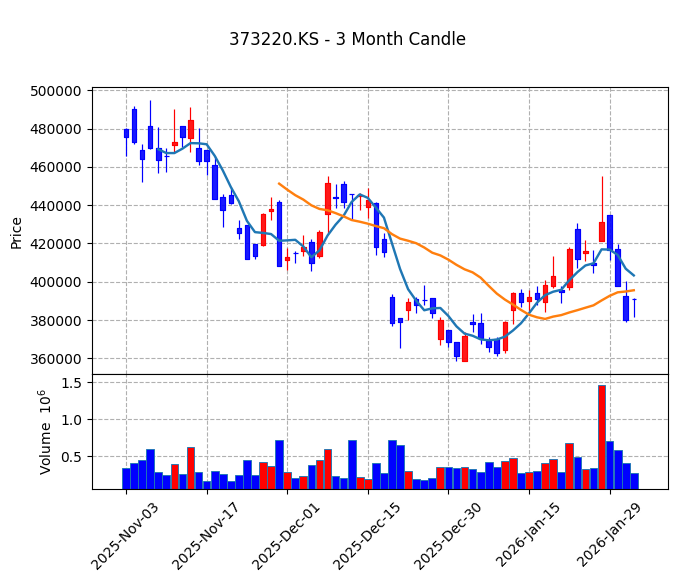 LG에너지솔루션 Candle Chart