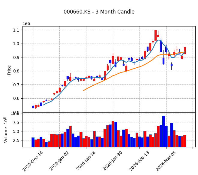 SK하이닉스 Candle Chart