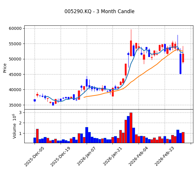 동진쎄미켐 Candle Chart