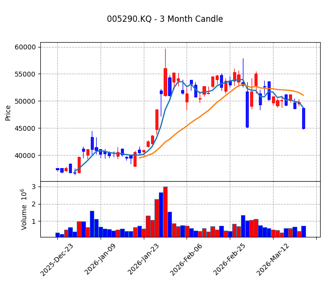 동진쎄미켐 Candle Chart