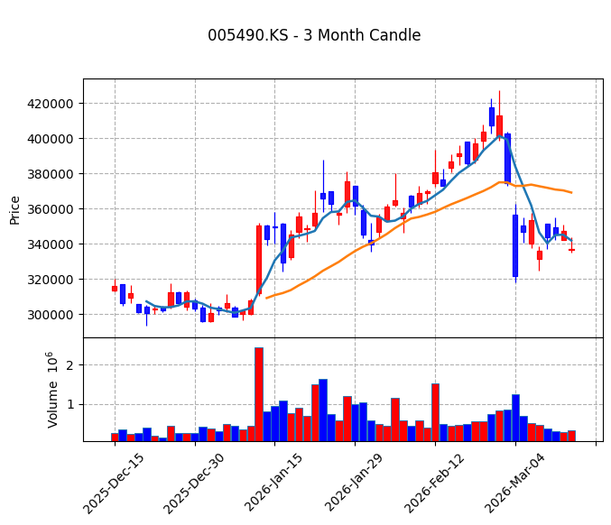 POSCO홀딩스 Candle Chart