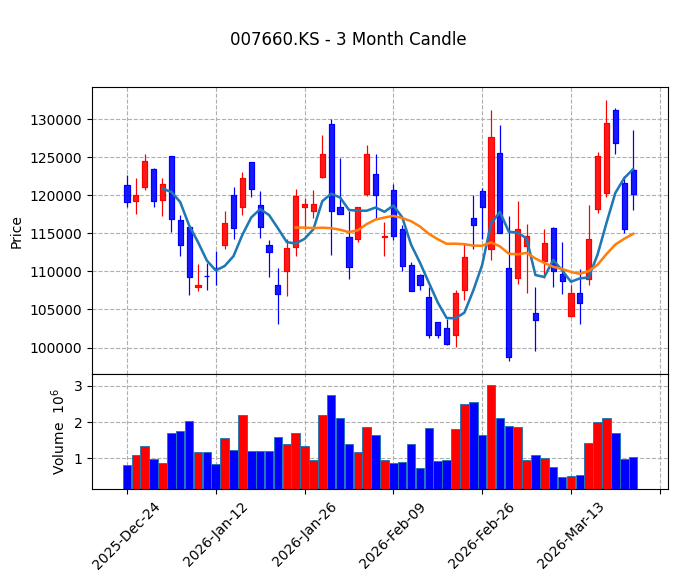 이수페타시스 Candle Chart