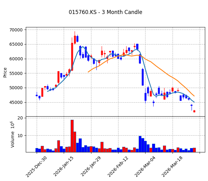한국전력 Candle Chart