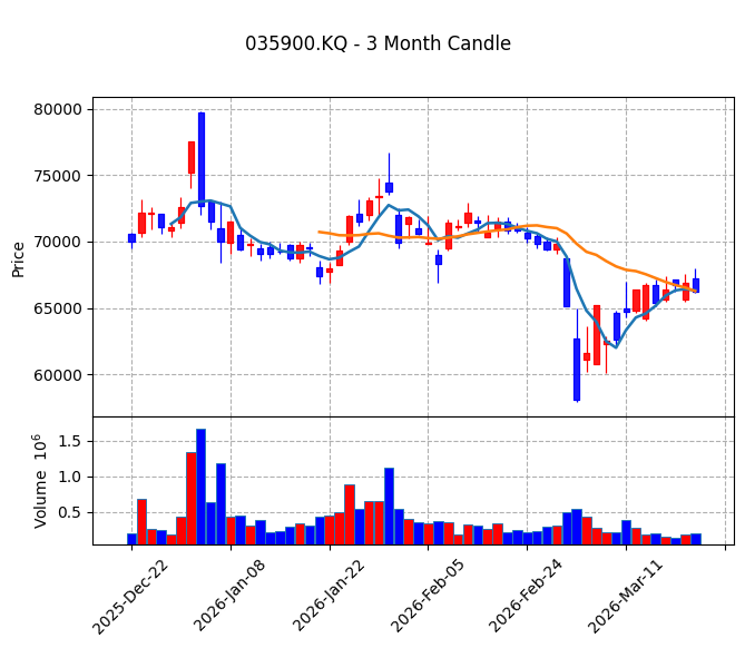 JYP Ent. Candle Chart