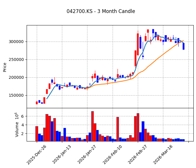 한미반도체 Candle Chart
