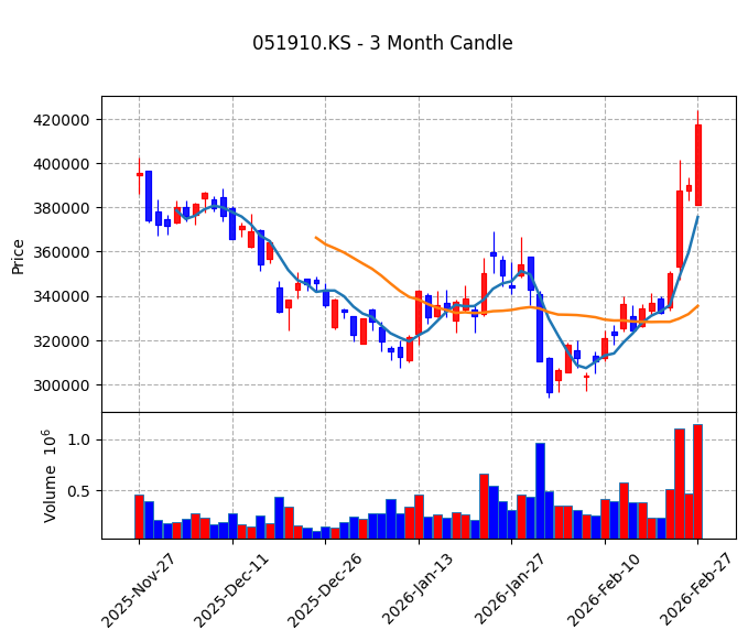LG화학 Candle Chart