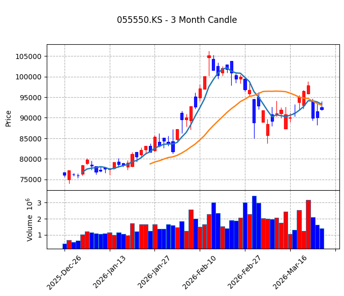 신한지주 Candle Chart