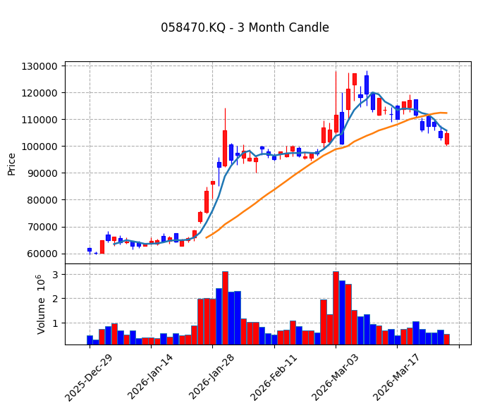리노공업 Candle Chart