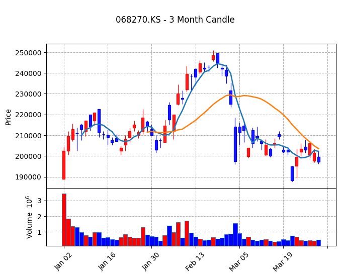 셀트리온 Candle Chart