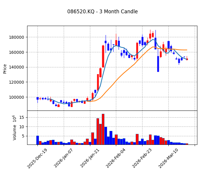 에코프로 Candle Chart