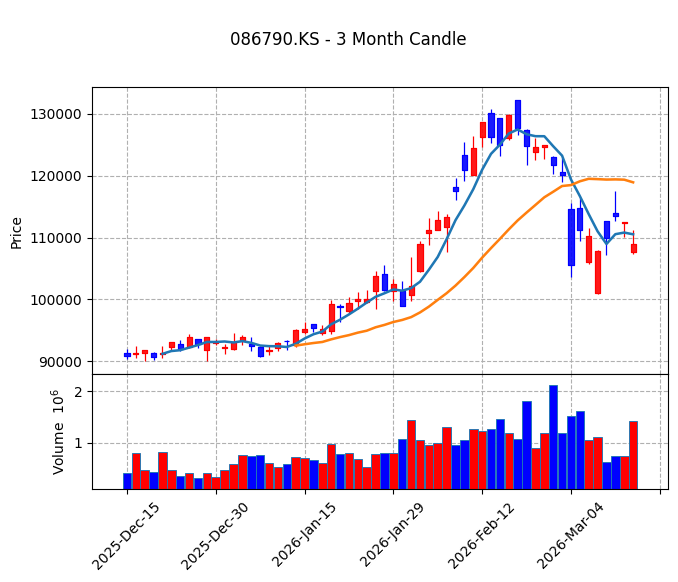 하나금융지주 Candle Chart