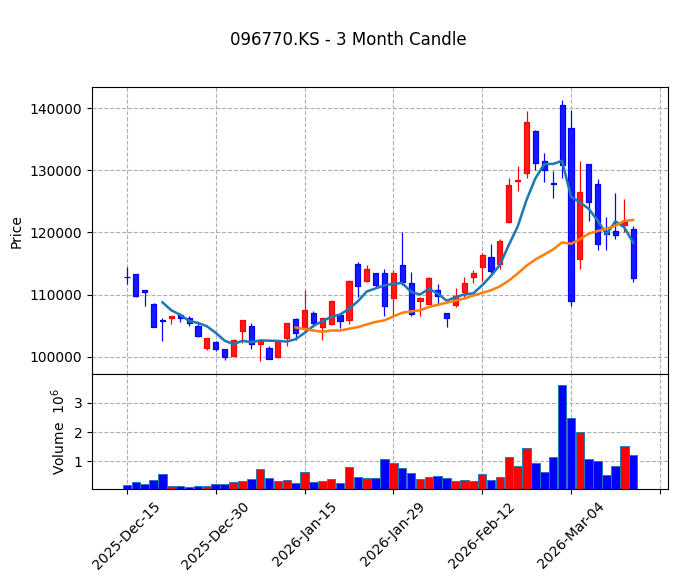 SK이노베이션 Candle Chart