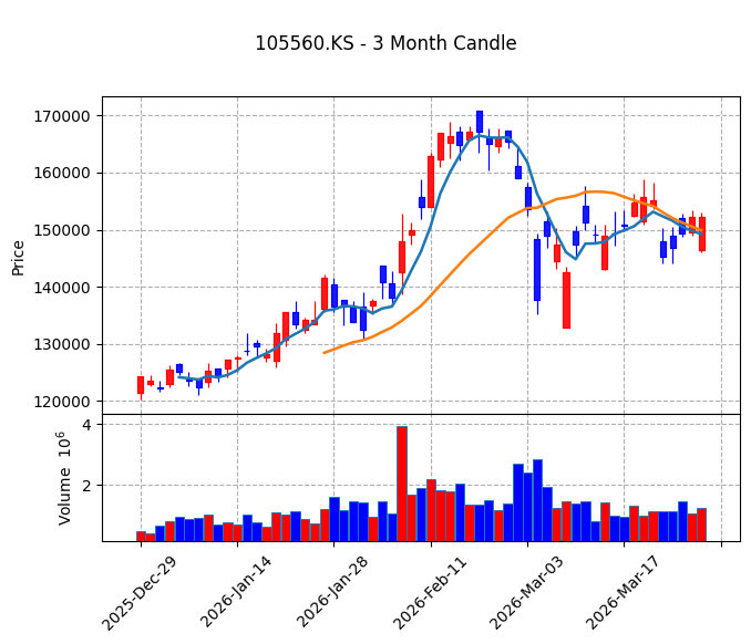 KB금융 Candle Chart