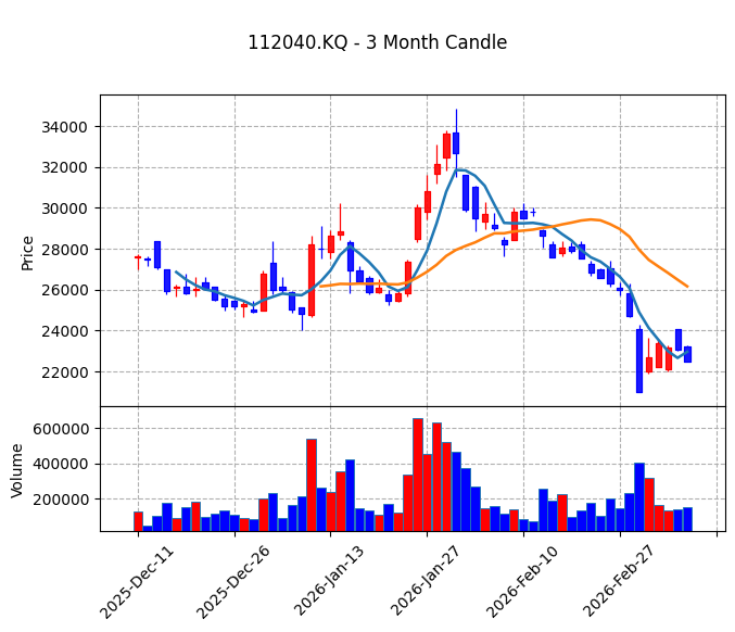 위메이드 Candle Chart
