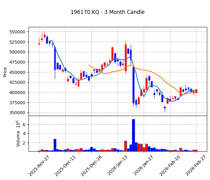 알테오젠 Candle Chart