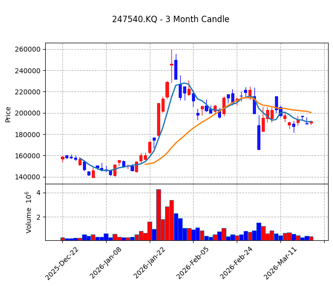 에코프로비엠 Candle Chart