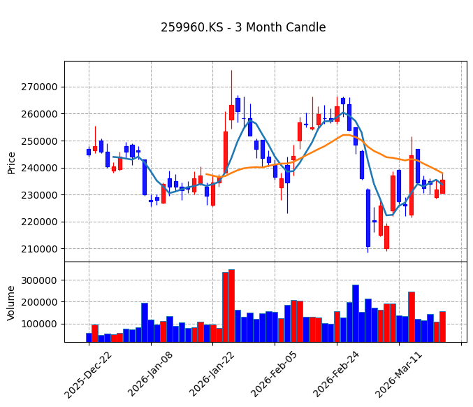 크래프톤 Candle Chart